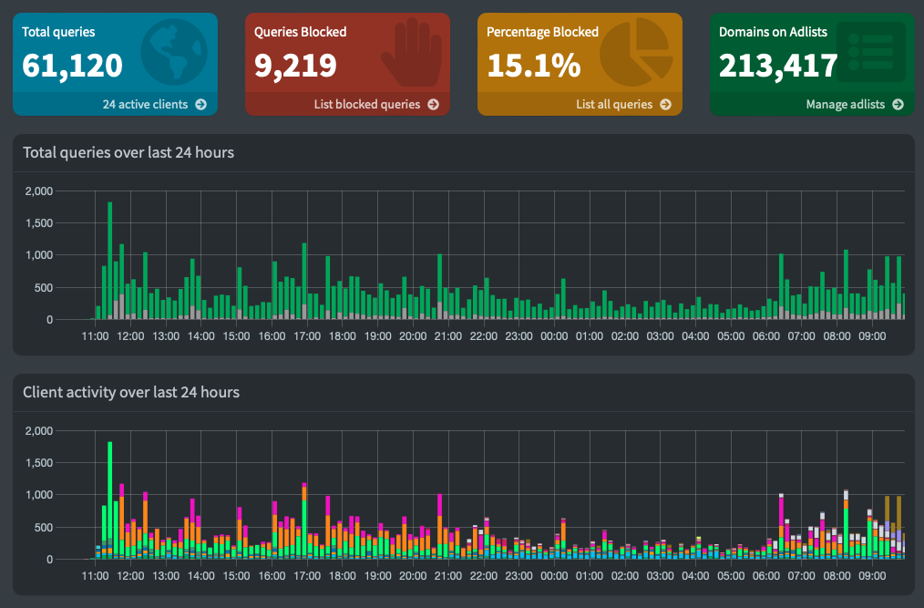 Pihole Dashboard